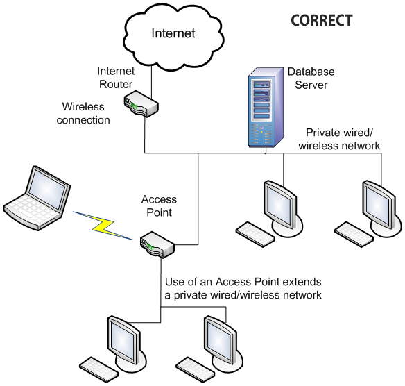 correct network configuration