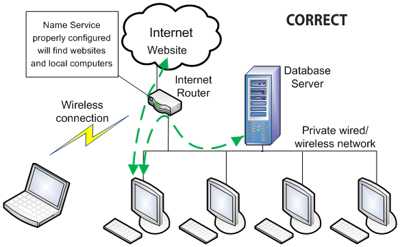 correct network configuration