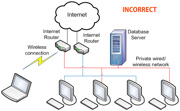 correct network configuration