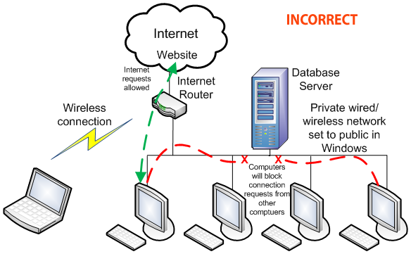 correct network configuration